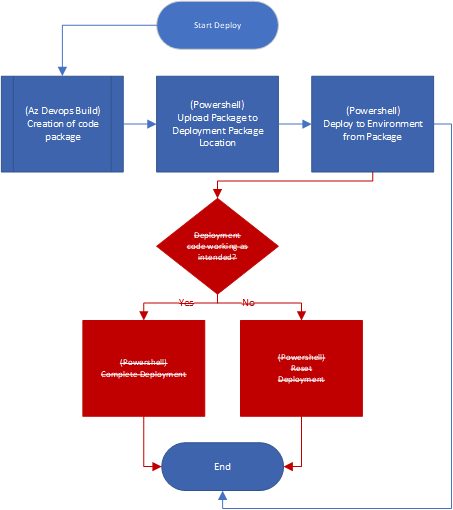 Deployment to Integration with Direct Deploy